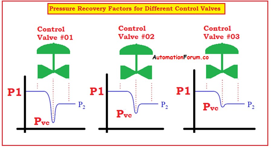 What is a control valve flashing