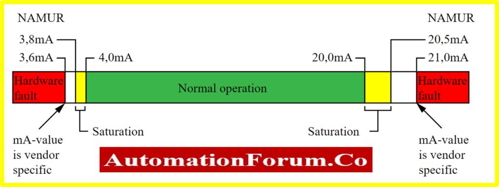 Burnout Function of a Temperature Transmitter with an example 2