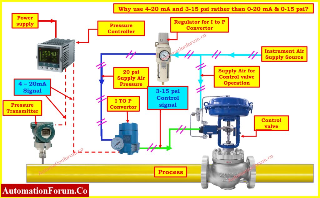 Why not use 0-20mA & 0-15psi instead of 4-20mA & 3-15psi?