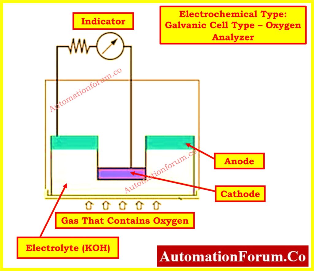 Electrochemical Type: Galvanic Cell Type