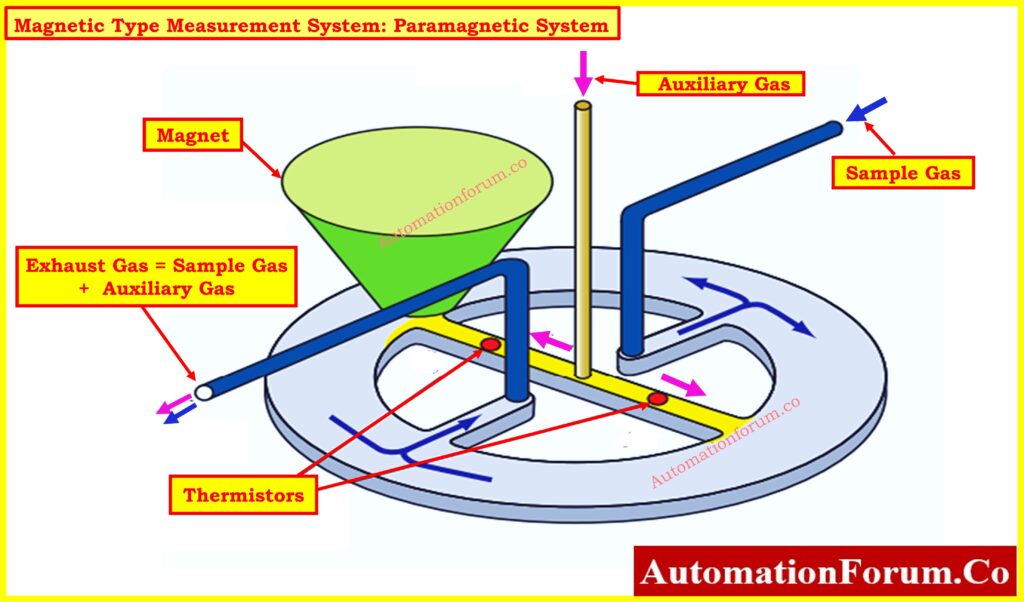 Magnetic Type Measurement System: Paramagnetic System