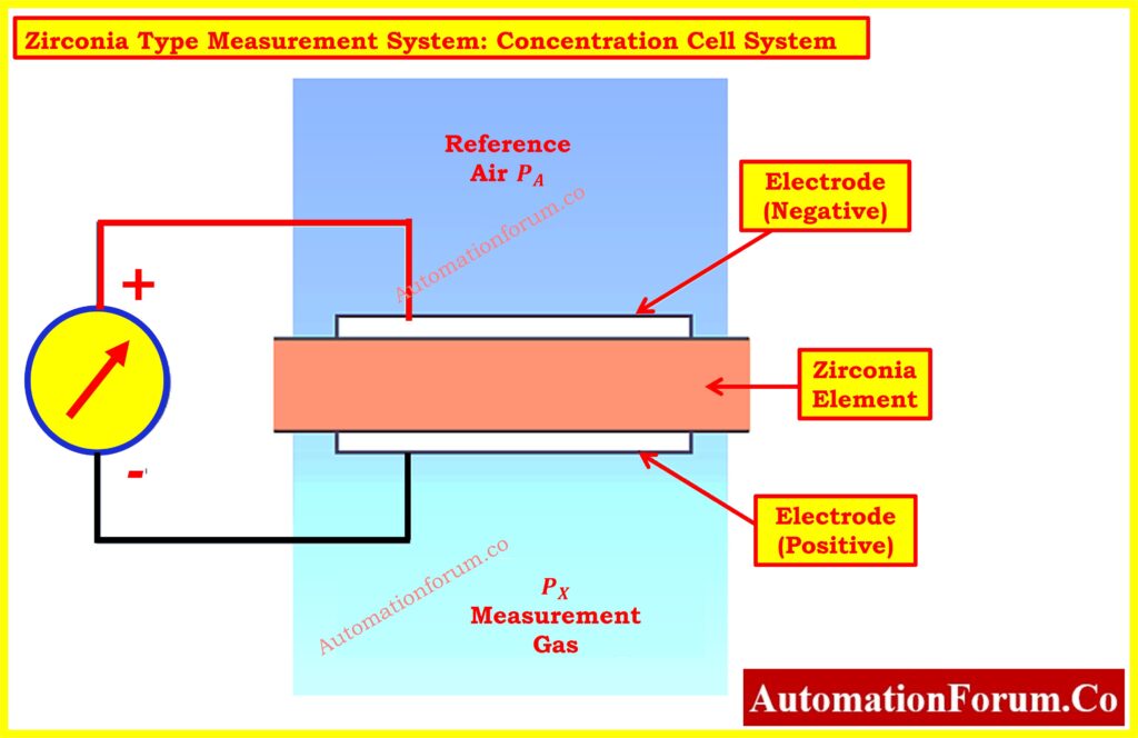 Zirconia Type Measurement System: Concentration Cell System