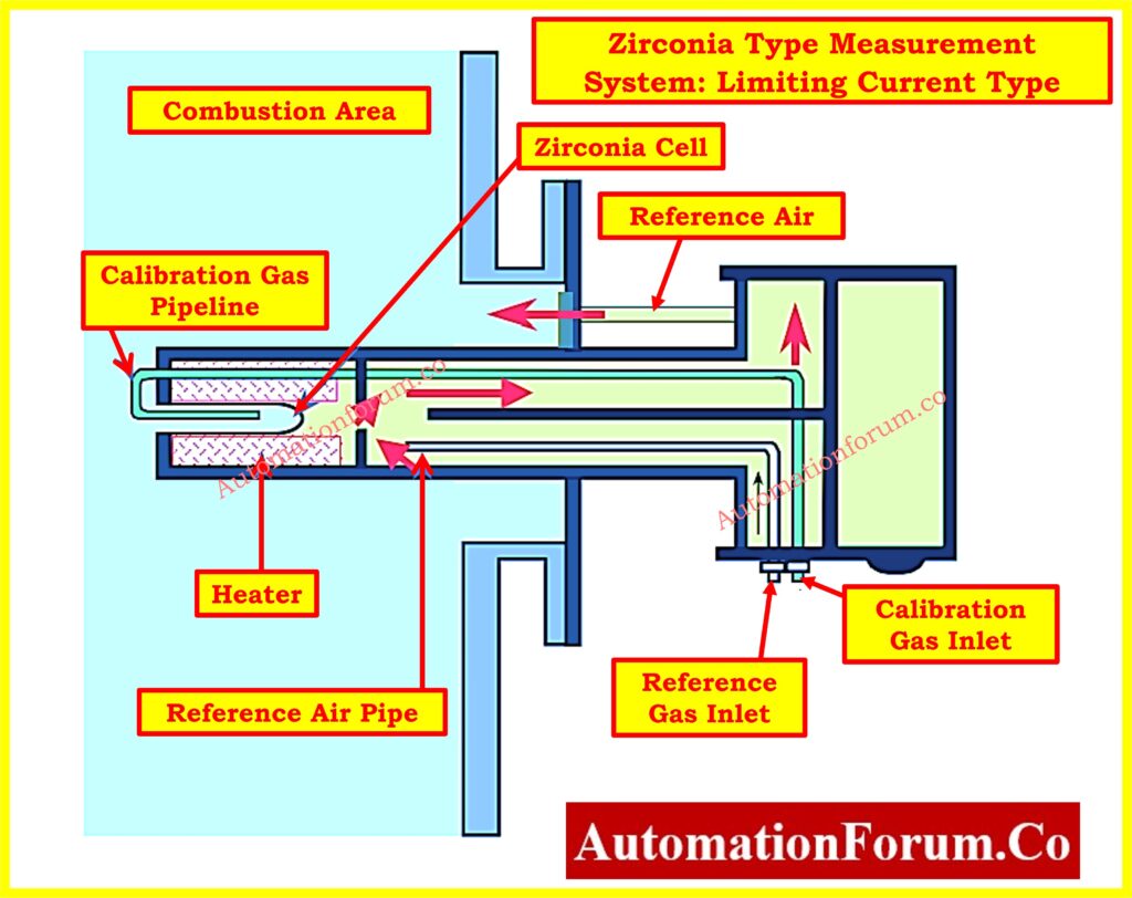 Zirconia Type Measurement System: Limiting Current Type