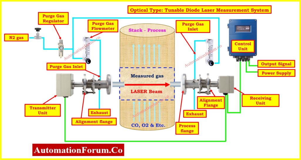 Optical Type: Tunable Diode Laser Measurement System