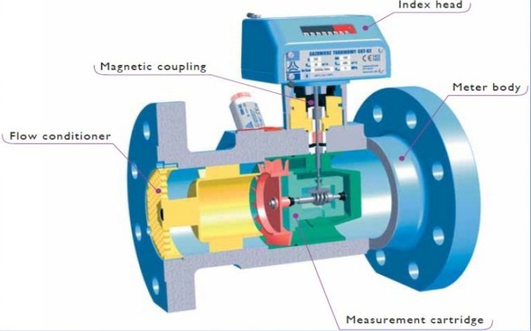 TURBINE FLOW METER | Instrumentation and Control Engineering