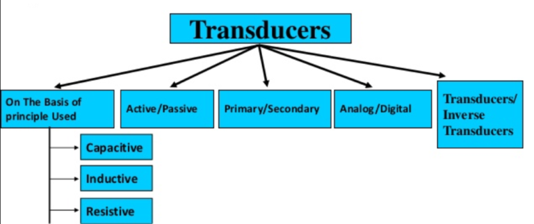 Different components of a control loop | Instrumentation and Control ...