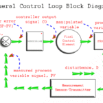 Process Control