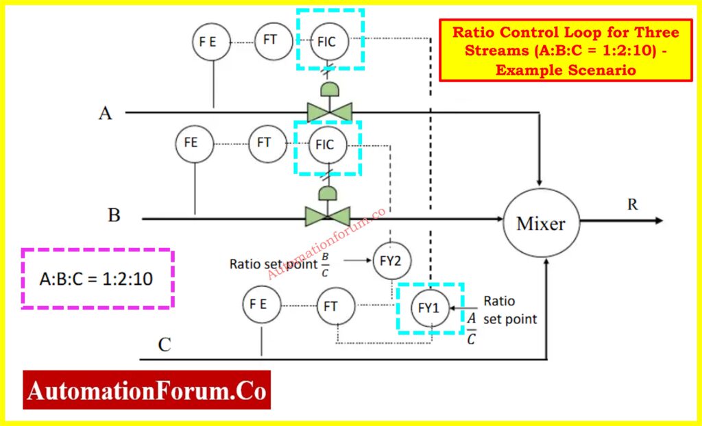 Ratio Control Loop for Three Streams (A:B:C = 1:2:10) - Example Scenario