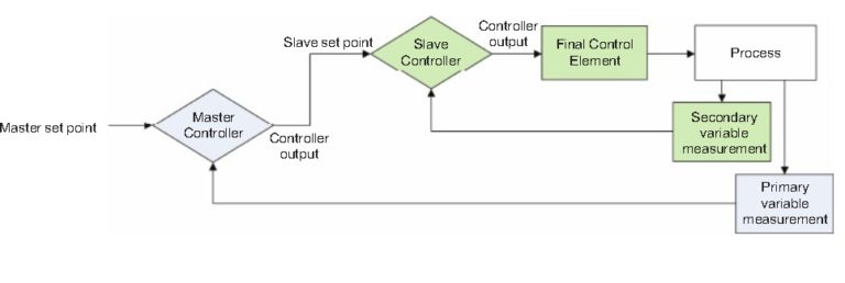 what is cascade control? | Instrumentation and Control Engineering