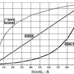curve
