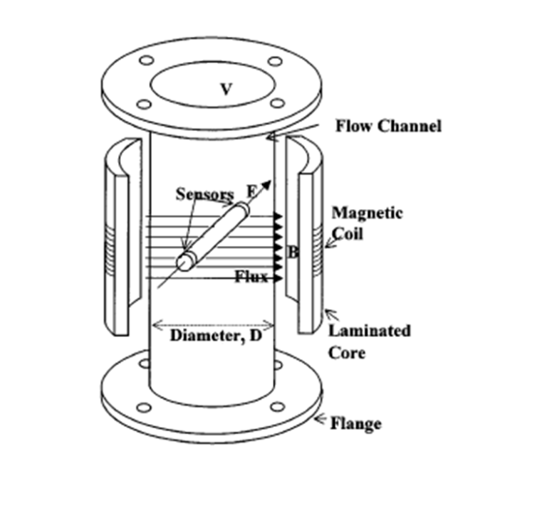 flowmeter Instrumentation and Control Engineering