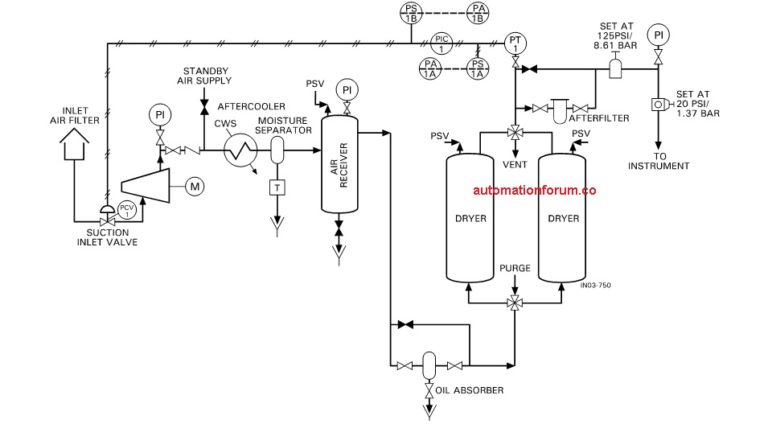 BASICS OF AN INSTRUMENT AIR SUPPLY SYSTEM | Instrumentation and Control ...