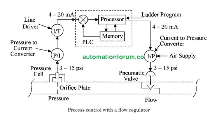 How does a process control work? | Instrumentation and Control Engineering