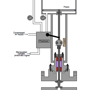 Control Valve positioners