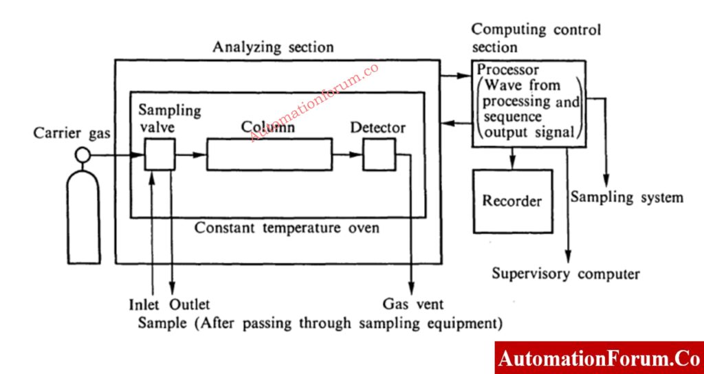 Gas chromatography system block diagram with sampling section and detector