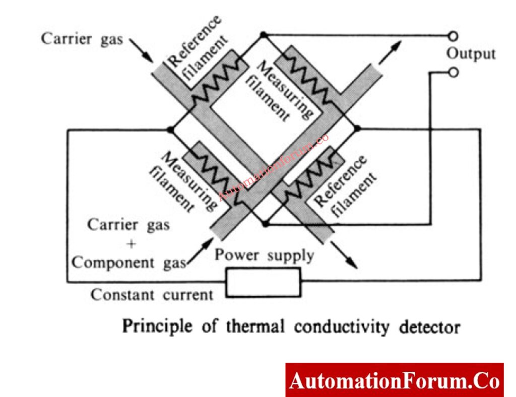 Thermal conductivity detector working principle with Wheatstone bridge