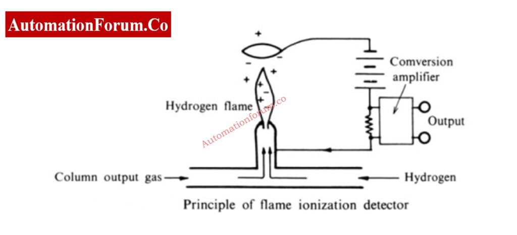 Flame ionization detector hydrogen flame ionization principle