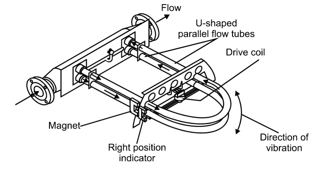 Coriolis mass flowmeter basics Instrumentation and Control Engineering
