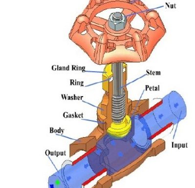 How a Globe valve works?