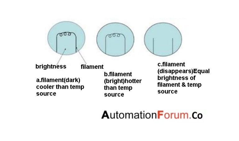What is optical pyrometer? | Instrumentation and Control Engineering