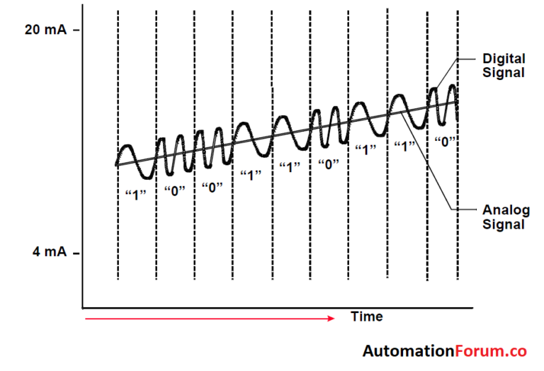 HART ( Highway Addressable Remote Transducer) Communication Protocol Instrumentation and
