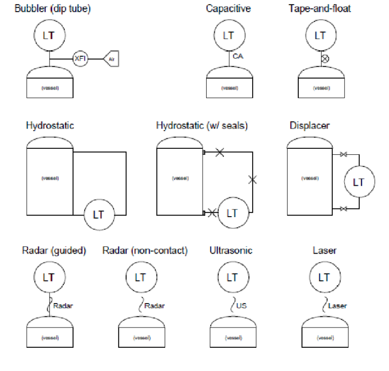 Basics of P&ID (piping and instrumentation diagram) Instrumentation