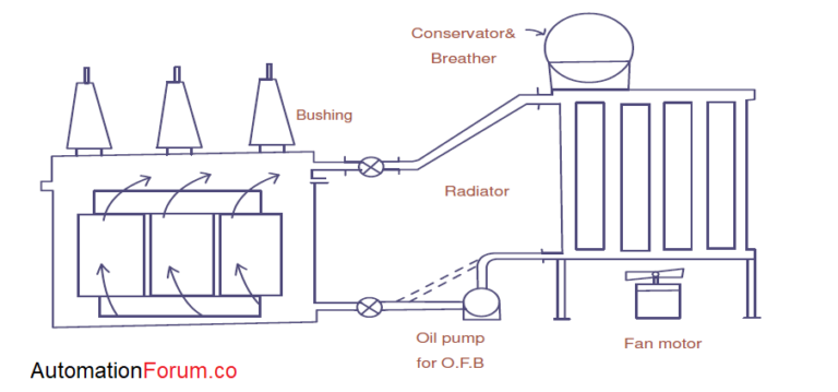 Cooling of transformers | Instrumentation and Control Engineering