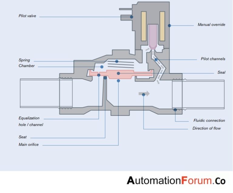 Different types of servo assisted solenoid valves Instrumentation and Control Engineering