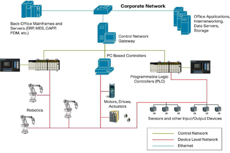FieldbusArchitecture Instrumentation and Control Engineering