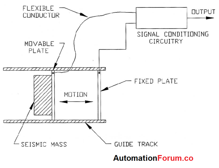 Applications of Capacitive sensor - Proximity, Gaging Displacement ...