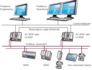 Function and Components of DCS | Instrumentation and Control Engineering