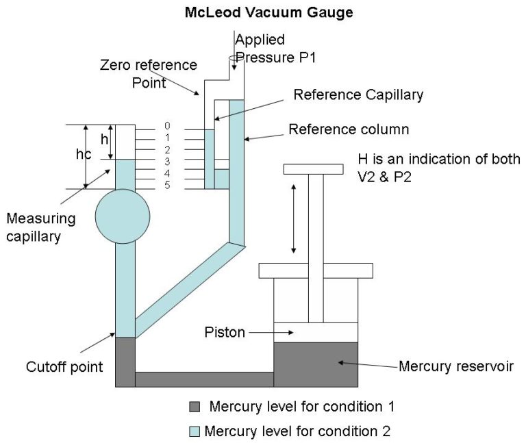 Mcleod gauge for low pressure measurement Instrumentation and Control