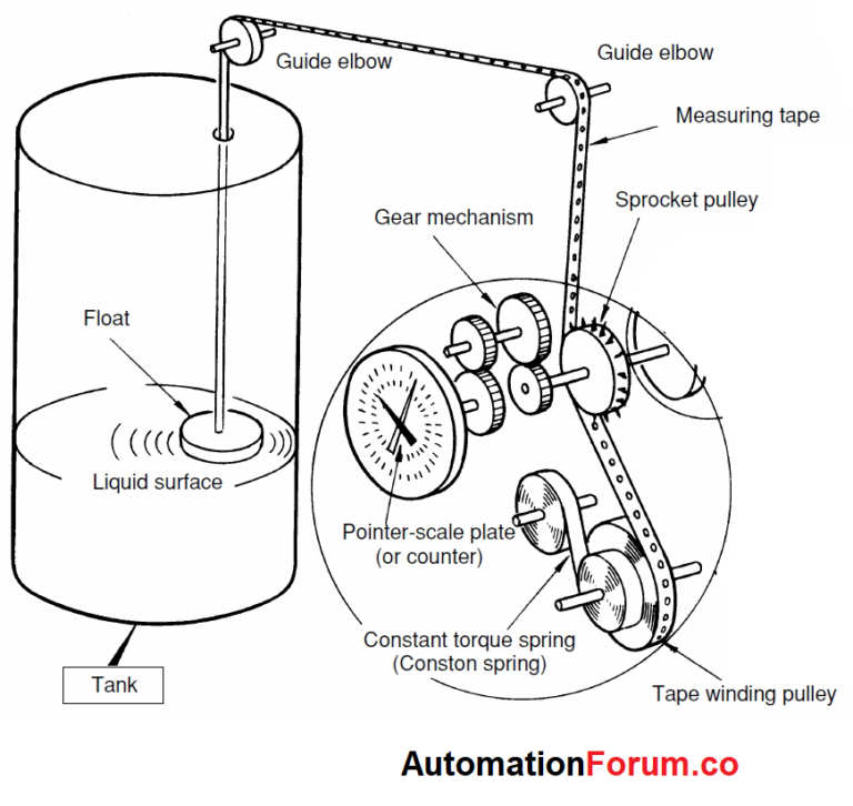 Float level detector Instrumentation and Control Engineering