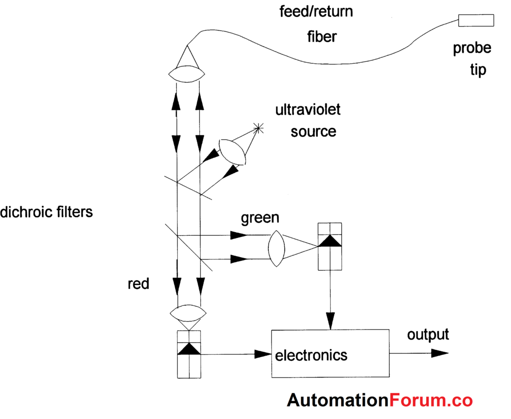 Fiber Optic Point Temperature Measurement Systems Instrumentation and