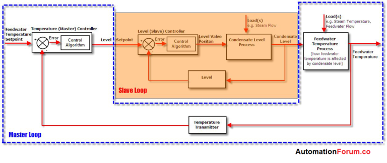 Cascade control loop working, application, avantages | Instrumentation ...