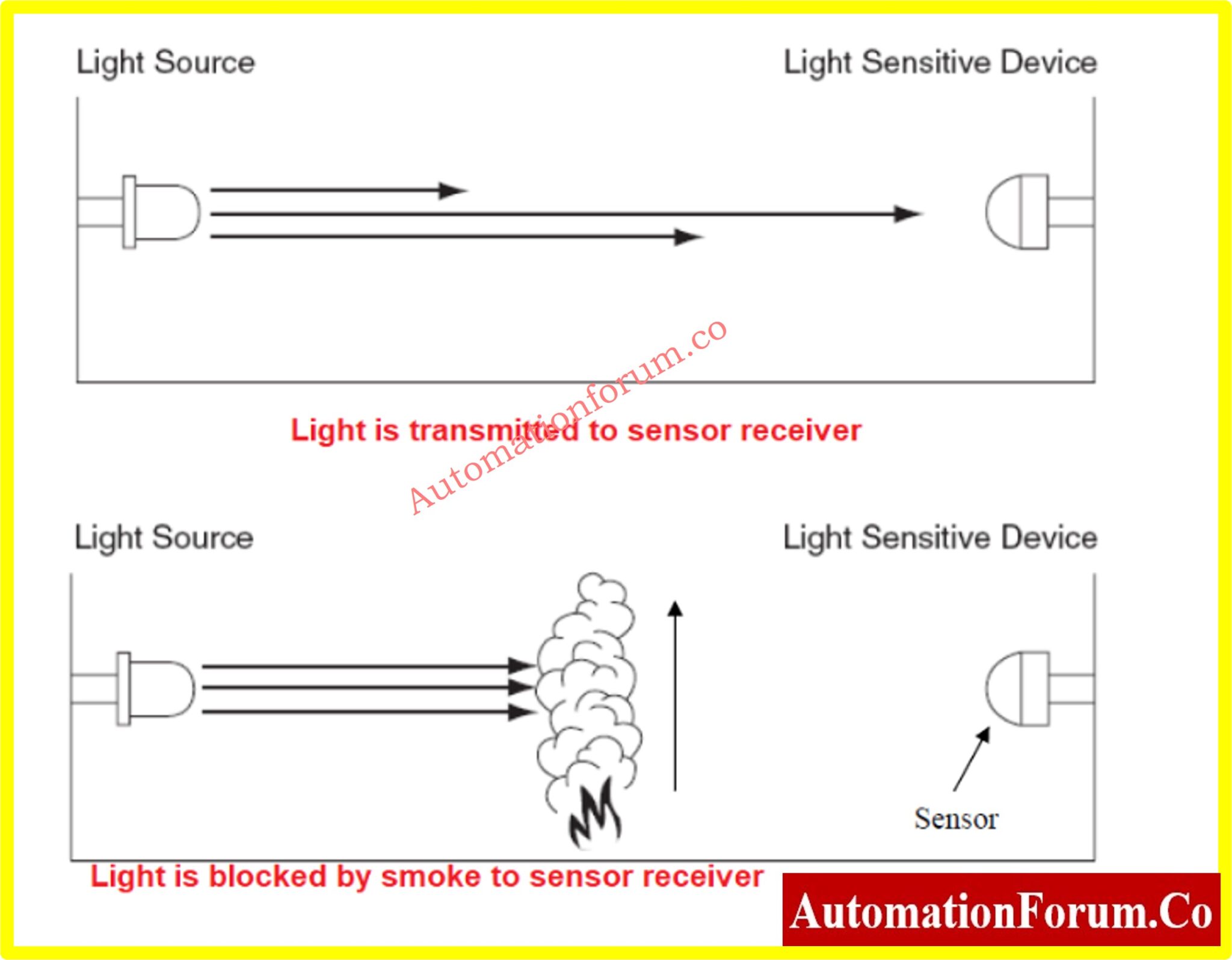 smoke detector 2 Instrumentation and Control Engineering