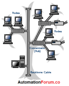 tree | Instrumentation and Control Engineering
