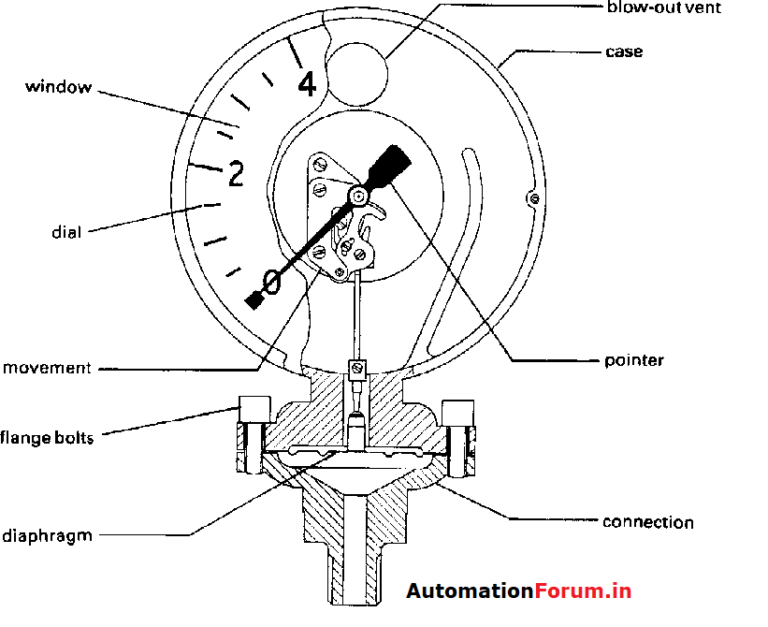 Diaphragm Pressure Elements Instrumentation and Control Engineering
