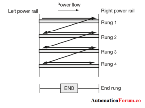 PLC learning series 4 : How a ladder logic diagram works? How to read ...