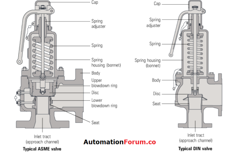 What is safety valve? Instrumentation and Control Engineering