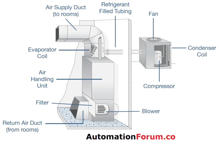 What is HVAC system? Instrumentation and Control Engineering