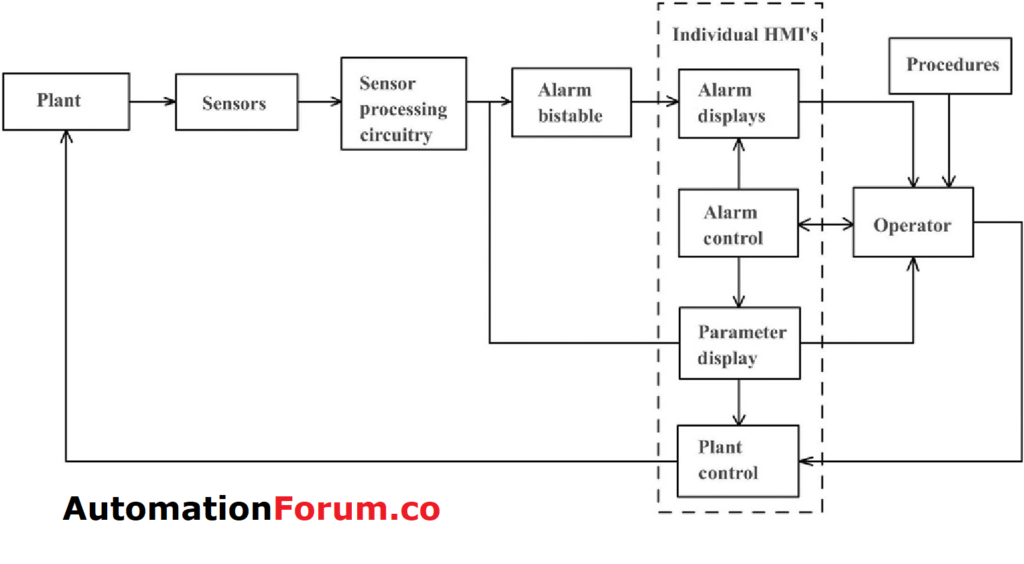 What is Alarm management? Instrumentation and Control Engineering