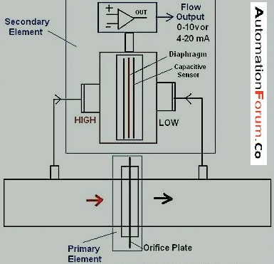 calibrate differential pressure transmitter