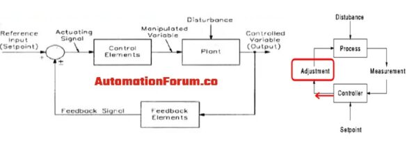 What is the importance of a controller in process control ...
