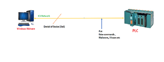  Malware attack on a PLC