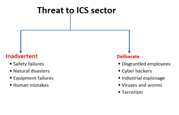 Types of threats to ICS