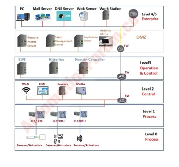 What is the difference between OT & IT networks? | Instrumentation and ...