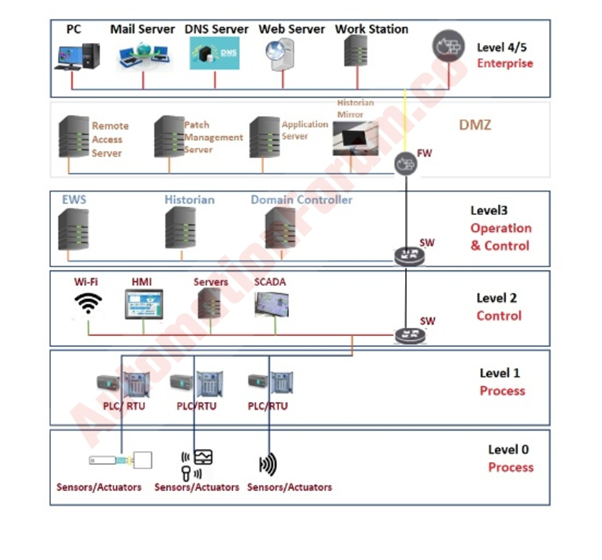 Purdue model representation of Industrial Control System (ICS)