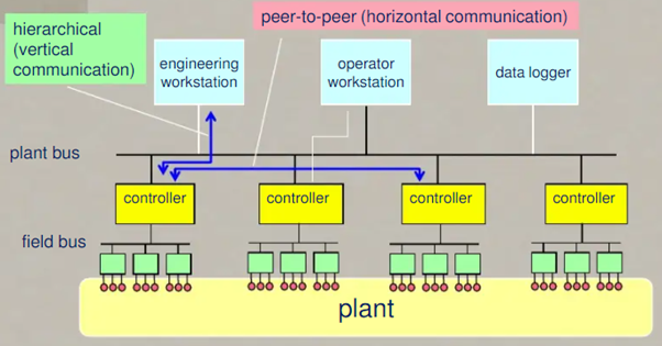 System Architecture for Distributed Control System