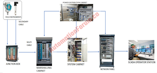 Automation design with different panels 